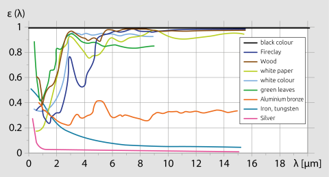 Emission factor of different materials depending on the  wavelength