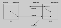 Heat exchange and radiation