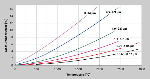 Effect of an incorrect emissivity setting at various wavelengths