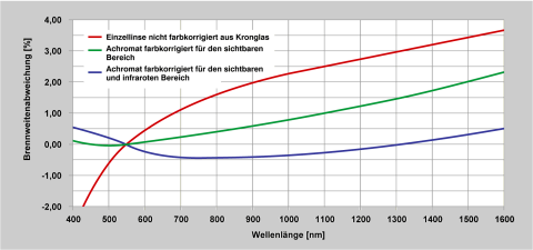 Brennweitenabweichung aufgrund von Farblängsfehler für unkorrigierte und farbkorrigierte Linsen.