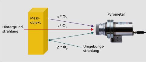 Zusammensetzung der vom Pyrometer erfassten Strahlung.