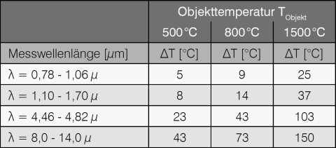 Messfehler in Abhängigkeit der Wellenlänge und Temperatur bei 10% Abweichung des Emissionsgrads