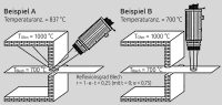 Vermeidung von Messfehlern durch reflektierte Hintergrundstrahlung durch richtige Ausrichtung des Pyrometers.