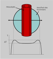 Fehlerhafter Temperaturanstieg bei einfachen Quotienten- Pyrometern, wenn sich das heiße Objekt im Randbereich des Messflecks befindet.