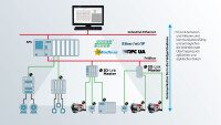 IO-Link ermöglicht die durchgängige Kommunikation bis in die Ebene der Feldgeräte.