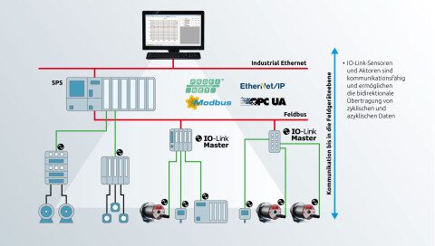 IO-Link ermöglicht die durchgängige Kommunikation bis in die Ebene der Feldgeräte.