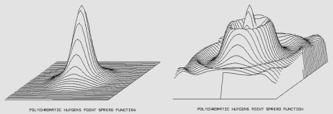 Comparison of the intensity distribution with correct and incorrect focal adjustment.