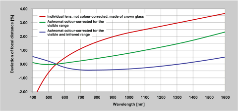 Focal deviation due to longitudinal chromatic aberration for uncorrected and colour-corrected lenses.