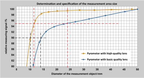 Fig. 7 Comparison of the diameters of the measuring objects for 90 % and 95 % of the radiation energy for high-quality and simple lenses.