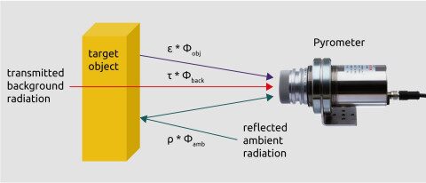 Composition of radiation received by the pyrometer’s sensor.