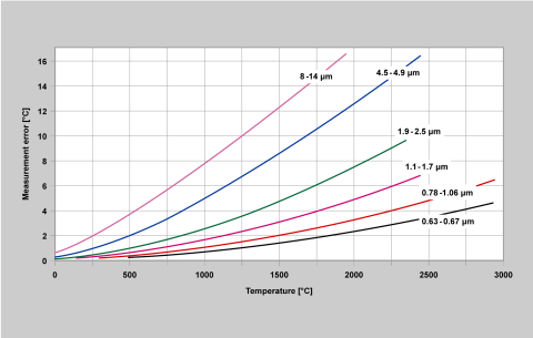Measuring error as a function of the wavelength with a radiation change of 1 %.