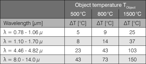 Measurement errors depending on wavelength and temperature at a 10% deviation in emissivity (ε instrument = 0.8 and ε real = 0.9)