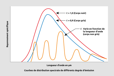 Comparaison des corps noirs, des corps gris et des émetteurs colorés