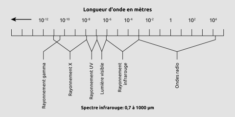 Spectre électromagnétique