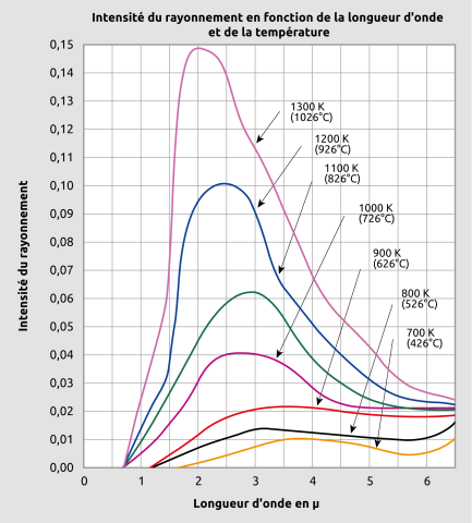 Propriétés radiatives des corps noirs