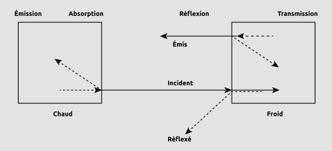 Echange de chaleur et rayonnement