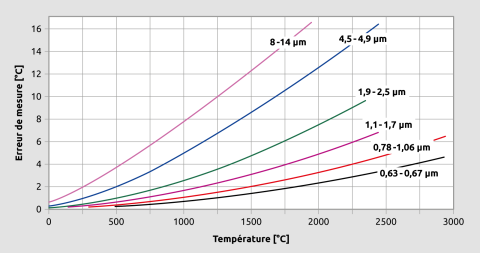 Dépendance de l'émissivité mal réglée pour différentes longueurs d'onde
