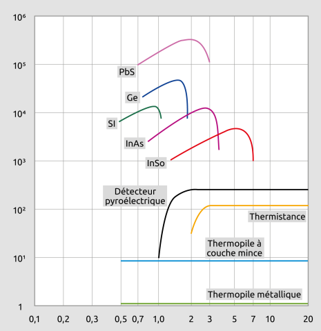 Courbe spectrale de différents capteurs