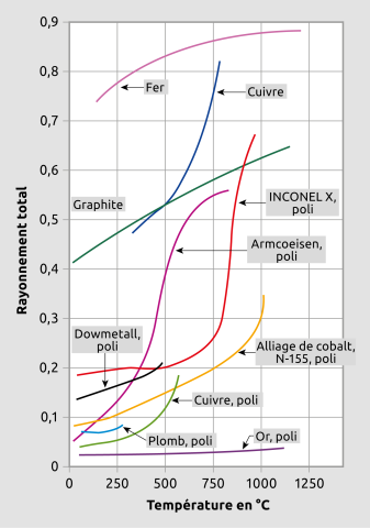 Pour de nombreux matériaux, le facteur d'émission varie en fonction de la température. Cette illustration montre quelques matériaux courants.