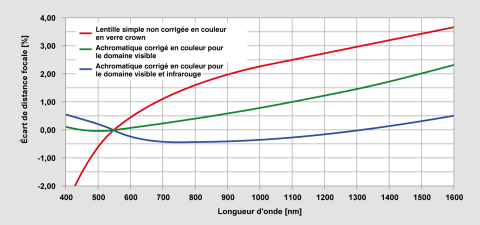 Écart de distance focale dû à l'aberration chromatique longitudinale pour les lentilles non corrigées et corrigées en couleur.