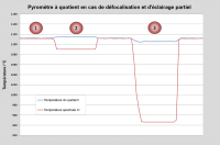 Influence de la distance de mesure sur la température mono- et bichromatique.