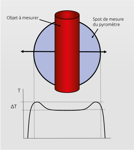 Élévation erronée de la température avec des pyromètres bichromatiques, lorsque l'objet chaud se trouve dans la zone périphérique du champ de mesure.
