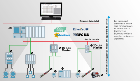 IO-Link permet une communication continue jusqu'au niveau des appareils de terrain.