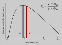 Grundlagenbericht Quotienten-Pyrometer