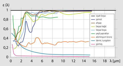 Dalga uzunluğuna bağlı olarak çeşitli malzemelerin emisyon faktörü