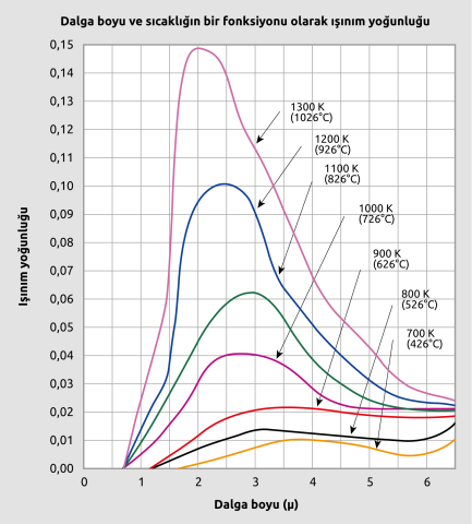 Siyah cisimlerin radyasyon özellikleri