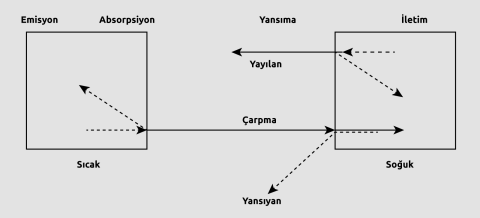 Isı değişimi ve radyasyon