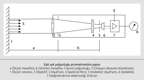 IR termometrenin blok diyagramı