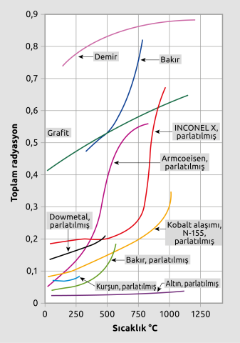 Birçok malzeme için emisyon faktörü sıcaklıkla birlikte değişir. Bu çizim bazı yaygın malzemeleri göstermektedir.