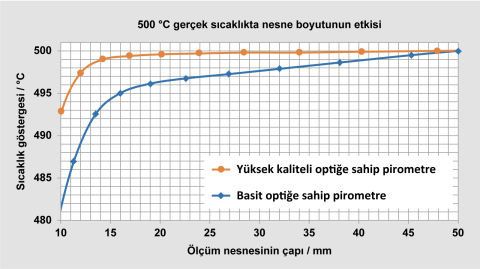 Yüksek kaliteli ve basit bir optik için ölçülen değerin alt görüntüsünün karşılaştırılması.