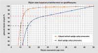 Yüksek kaliteli ve basit bir optik için ışıma enerjisinin %90 ve %95'i için ölçüm nesnelerinin çaplarının karşılaştırılması.