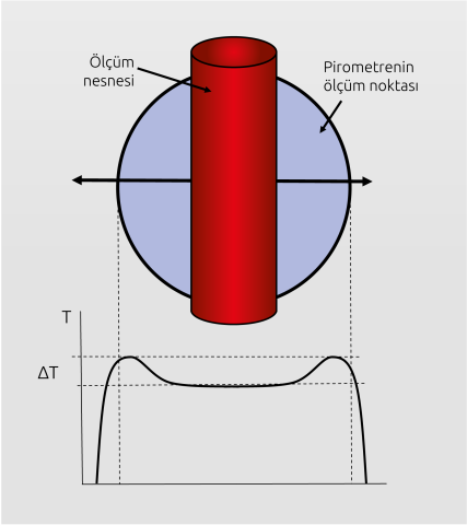 Sıcak nesne ölçüm alanının kenar bölgesinde bulunuyorsa bölümlü pirometrelerle hatalı sıcaklık artışı.