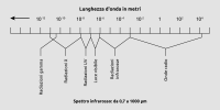 Spettro elettromagnetico