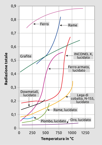 In molti materiali il fattore di emissione varia con la temperatura. Questa figura mostra alcuni materiali comuni.