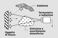 Fattori di disturbo