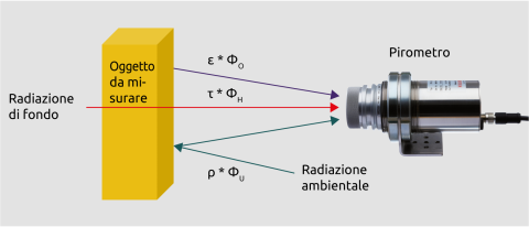 Composizione delle radiazioni rilevate dal pirometro.