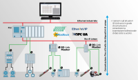 IO-Link consente la comunicazione continua fino al livello del dispositivo di campo.