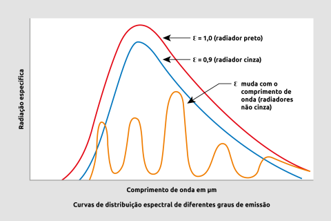 Comparação entre corpo negro, corpo cinzento e focos de luz coloridos
