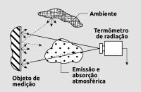 Interferências