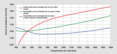 Focal length deviation due to colour aberration for uncorrected and colour-corrected lenses.