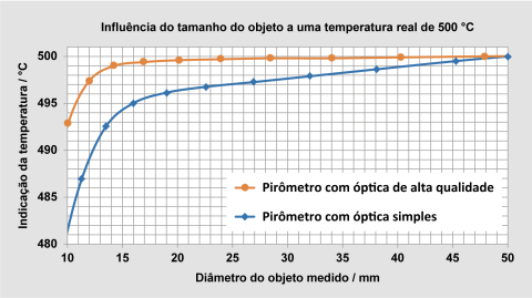 Comparação da visualização inferior do valor medido para uma ótica de alta qualidade e uma ótica simples.