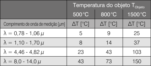 Erro de medição em função do comprimento de onda e da temperatura a um desvio de 10% da emissividade