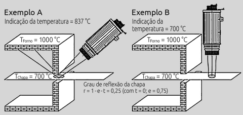 Evitar erros de medição devidos à radiação de fundo reflectida alinhando corretamente o pirómetro.