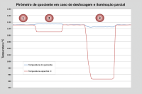 Influência da distância de medição no quociente e na temperatura espetral.