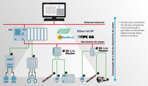 O IO-Link permite uma comunicação contínua até ao nível do dispositivo de campo.
