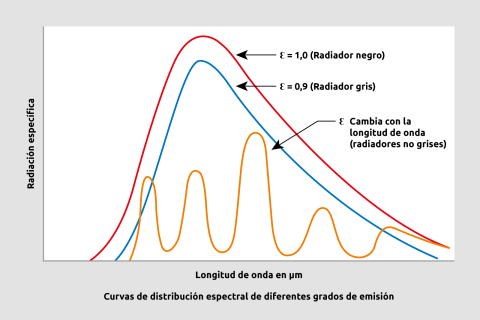 Comparación entre el cuerpo negro, el cuerpo gris y los focos de colores
